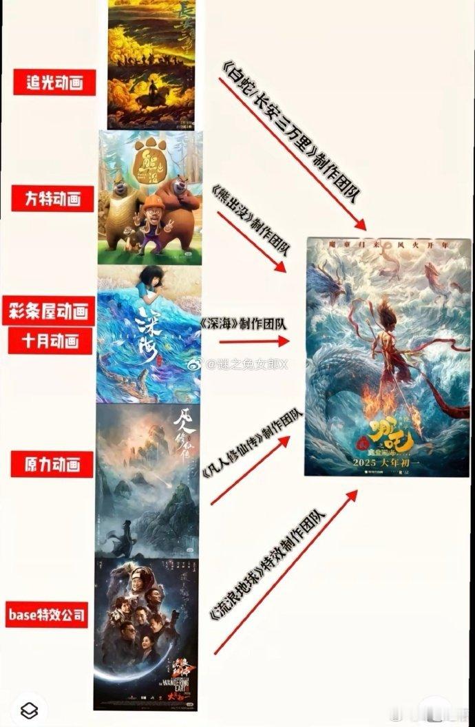 哪吒2哪吒2的成功，不仅是讲好了中国神话，更是中国电影工业的集大成者，堪称古代