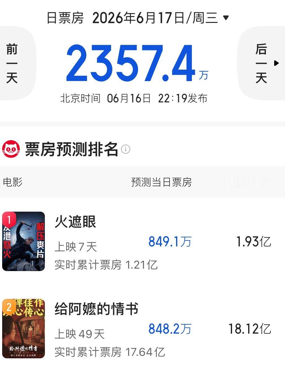《火遮眼》单日票房已经被《给阿嬷的情书》反超。上映7天首次失去日冠。豆瓣评分也已