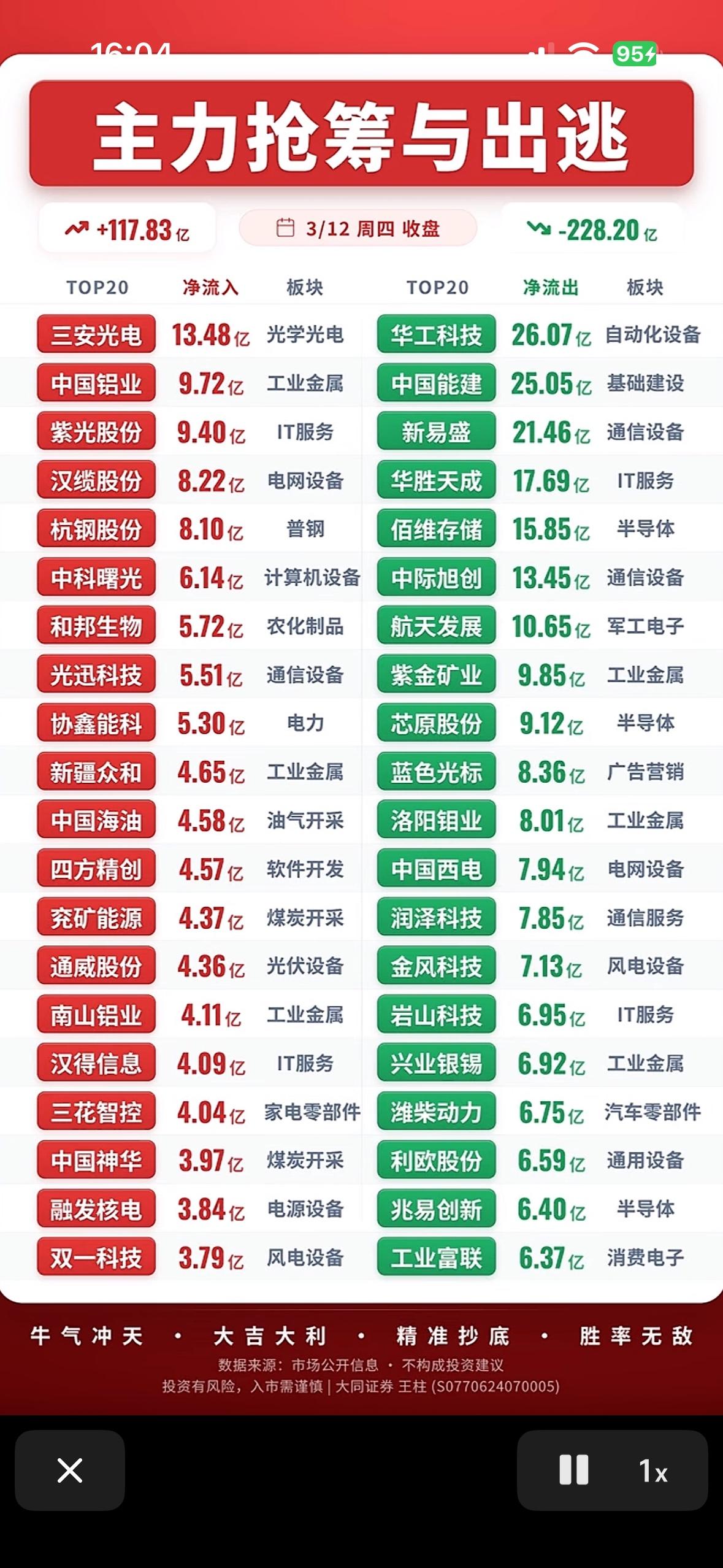 3月12日收盘主力抢筹与出逃前20名个股揭晓。揭秘A股涨跌背后的秘密！3月1