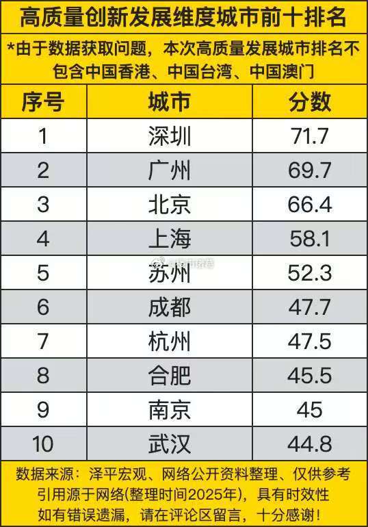 高质量创新发展维度城市前10排名，你怎么看？​​​