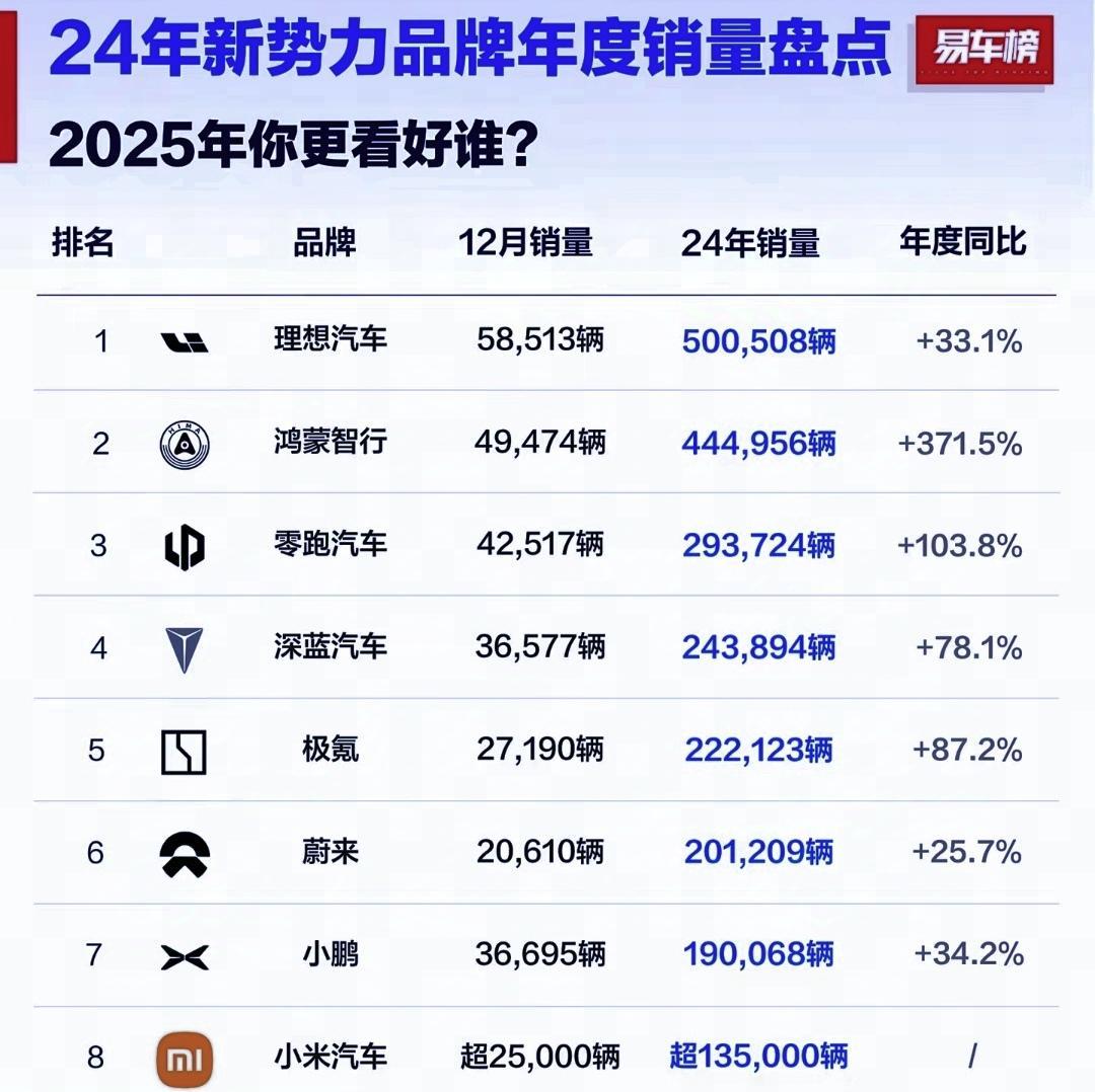 没有对比就没有伤害！小米：我一个小时卖28.9万台。蔚来：我一年卖20.1万