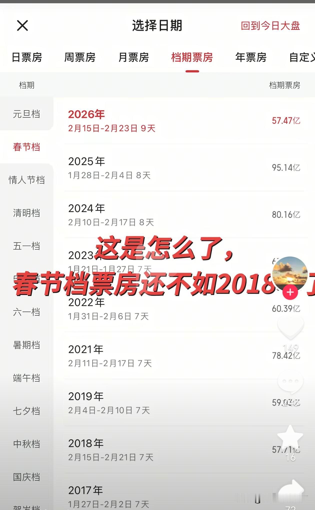 看来大家真的是消费降级了啊！马年春节档电影票房出来了，一共卖了57.47亿元