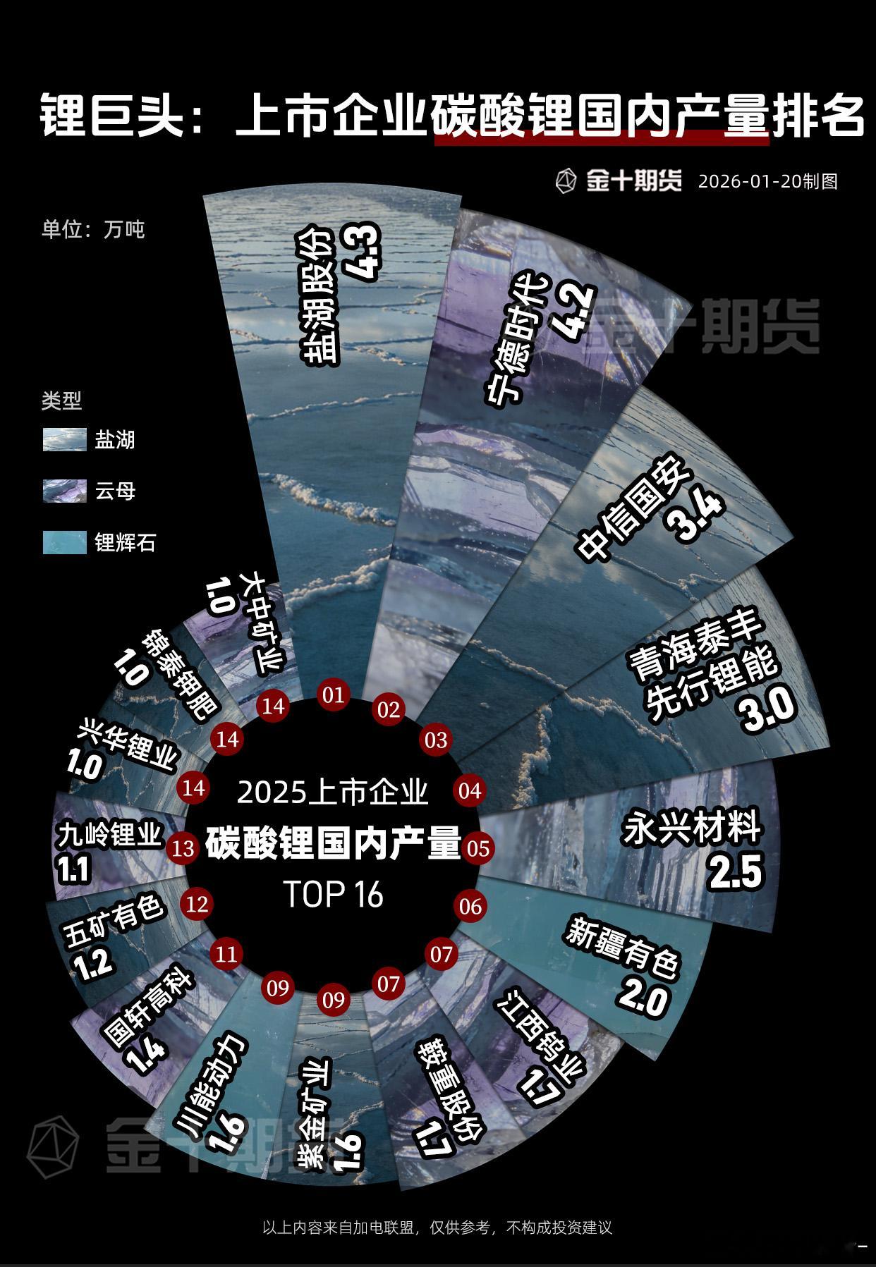 碳酸锂一图了解上市企业碳酸锂国内产量排名。期货
