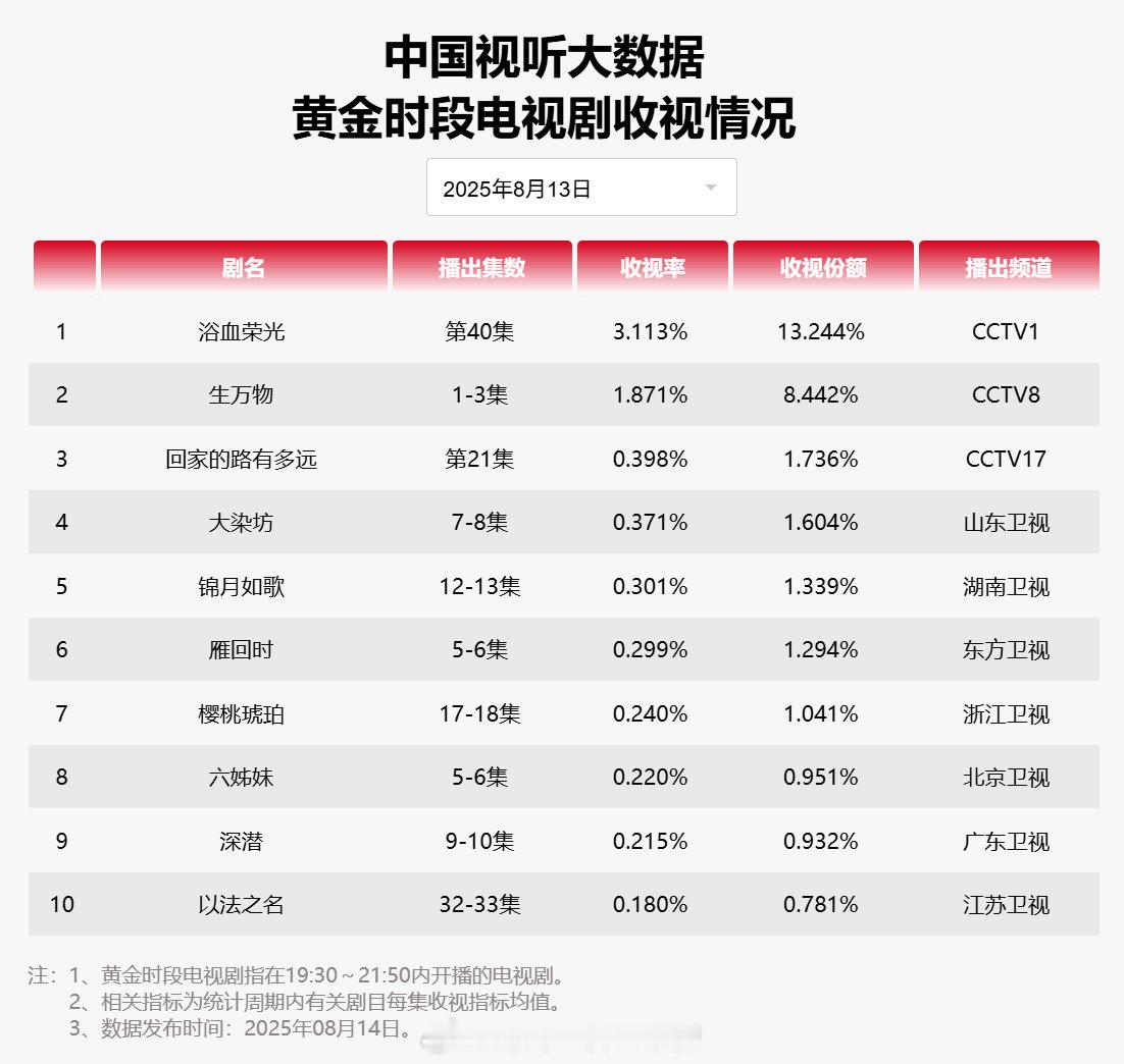 【2025年08月13日中国视听大数据CVB黄金档电视剧收视率日榜TOP10】1