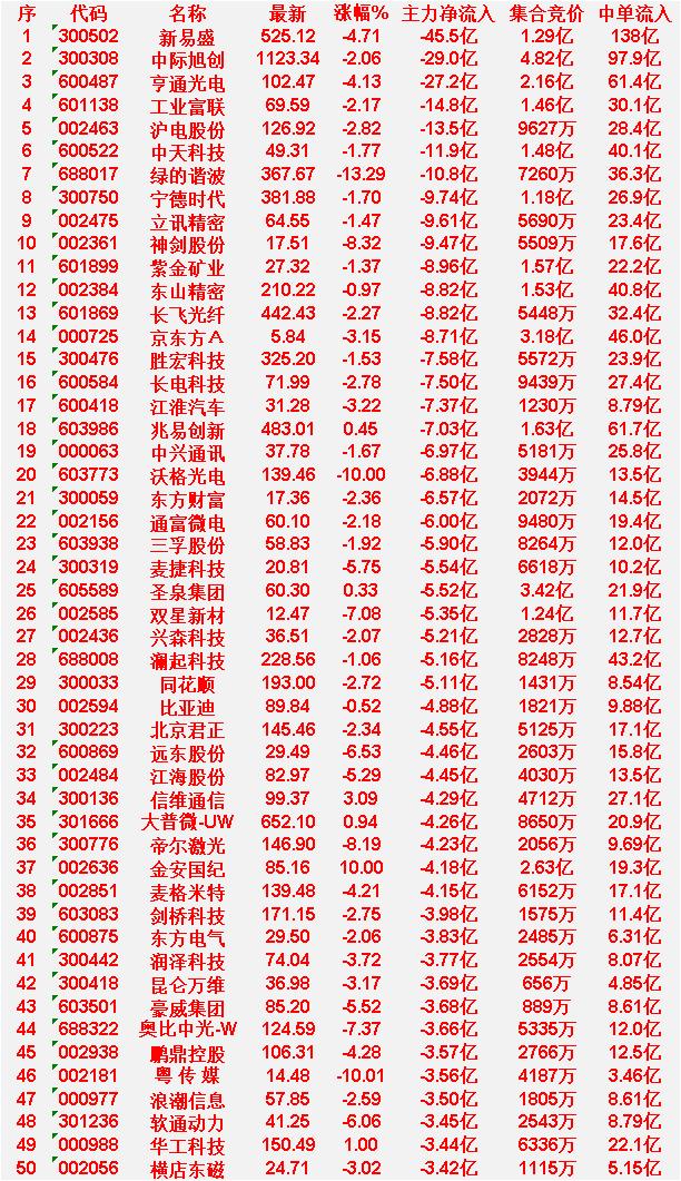 6月11日收盘，主力资金，已经卖出的50名单：新易盛：净流入-45.5亿，