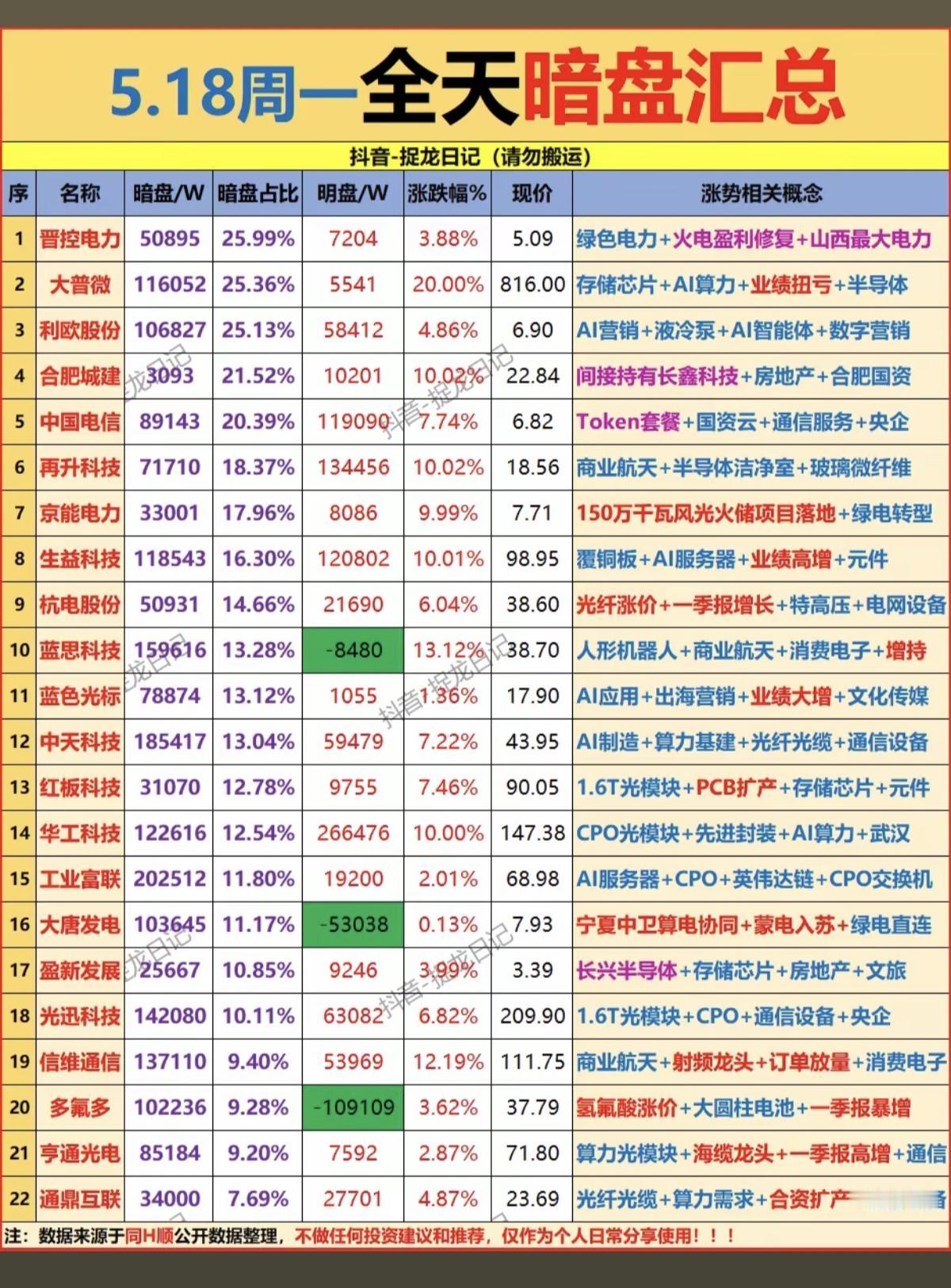 5.18周一主力资金偷偷买了啥股？暗盘数据TOP20！1.存储芯片2.
