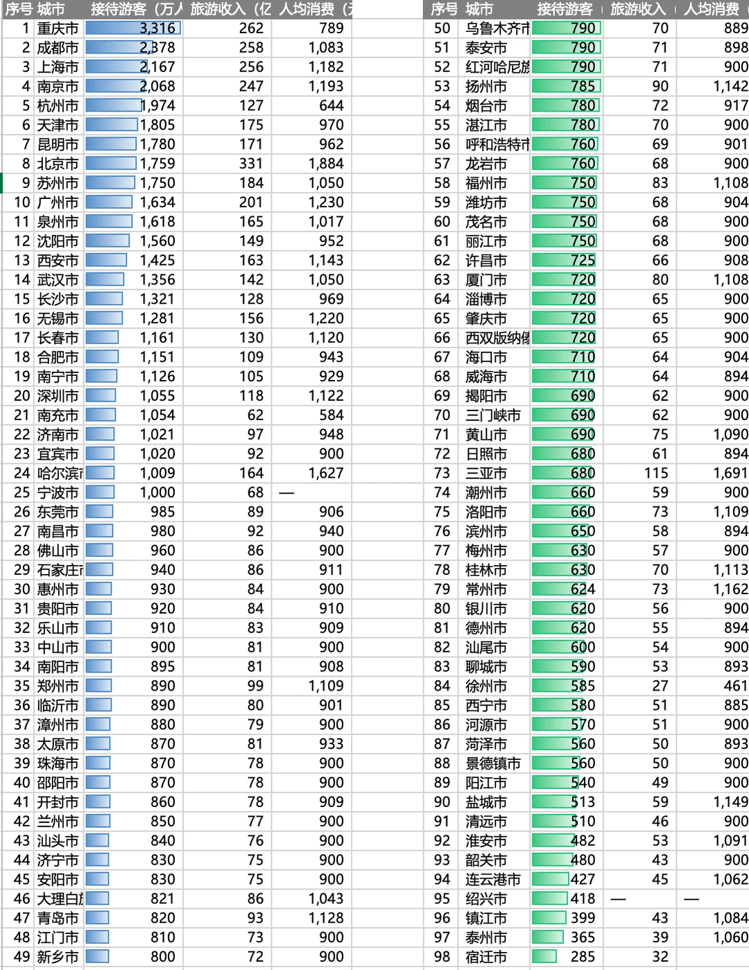 2026年春节游客TOP100城，新鲜出炉