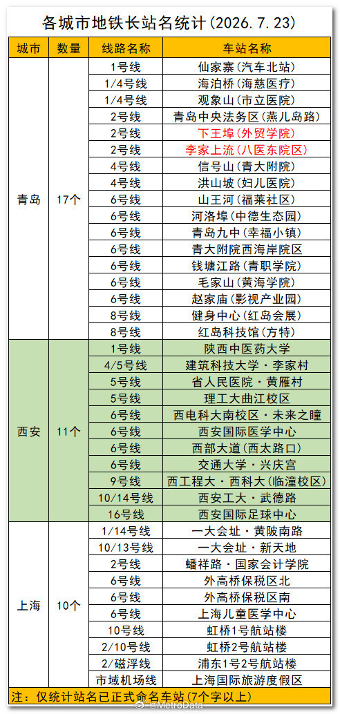 截至2026年7月23日，各城市地铁长站名统计。地铁站名注：仅统计站名已正式命