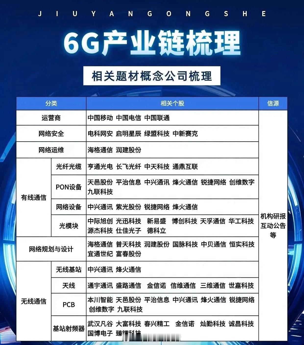 6G产业链全环节核心标的梳理6G技术正处于研发与标准化的关键阶段，其产业链涵盖运