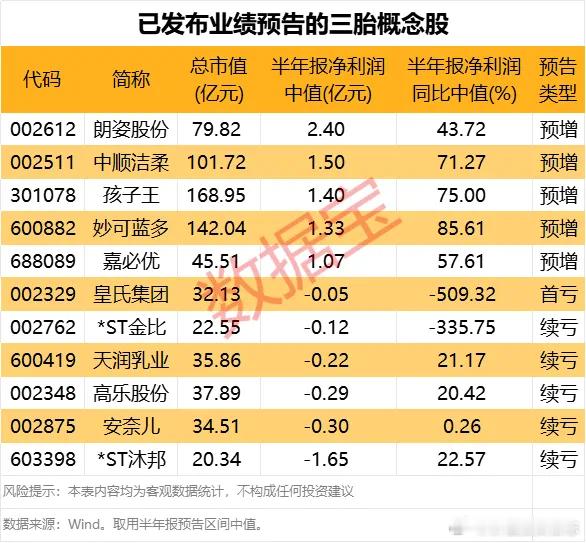 价值投资日志这些三胎概念股有望受益数据宝梳理了截至7月28日已发布上半