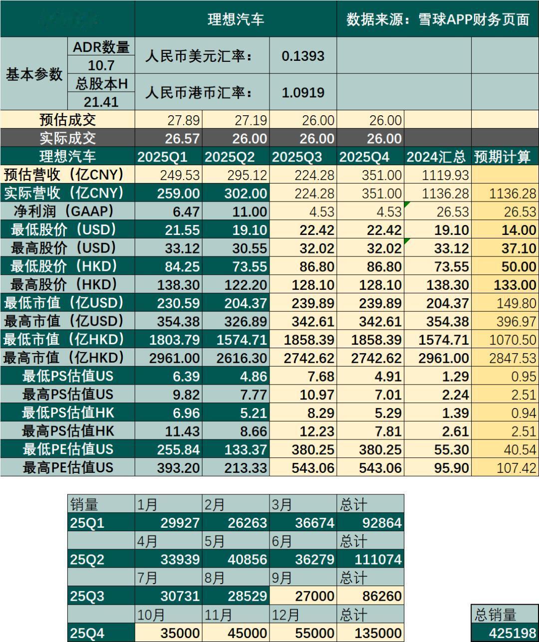销量暴跌40%，然而理想汽车最大的威胁，不是问界也不是蔚来理想汽车8月28日发布