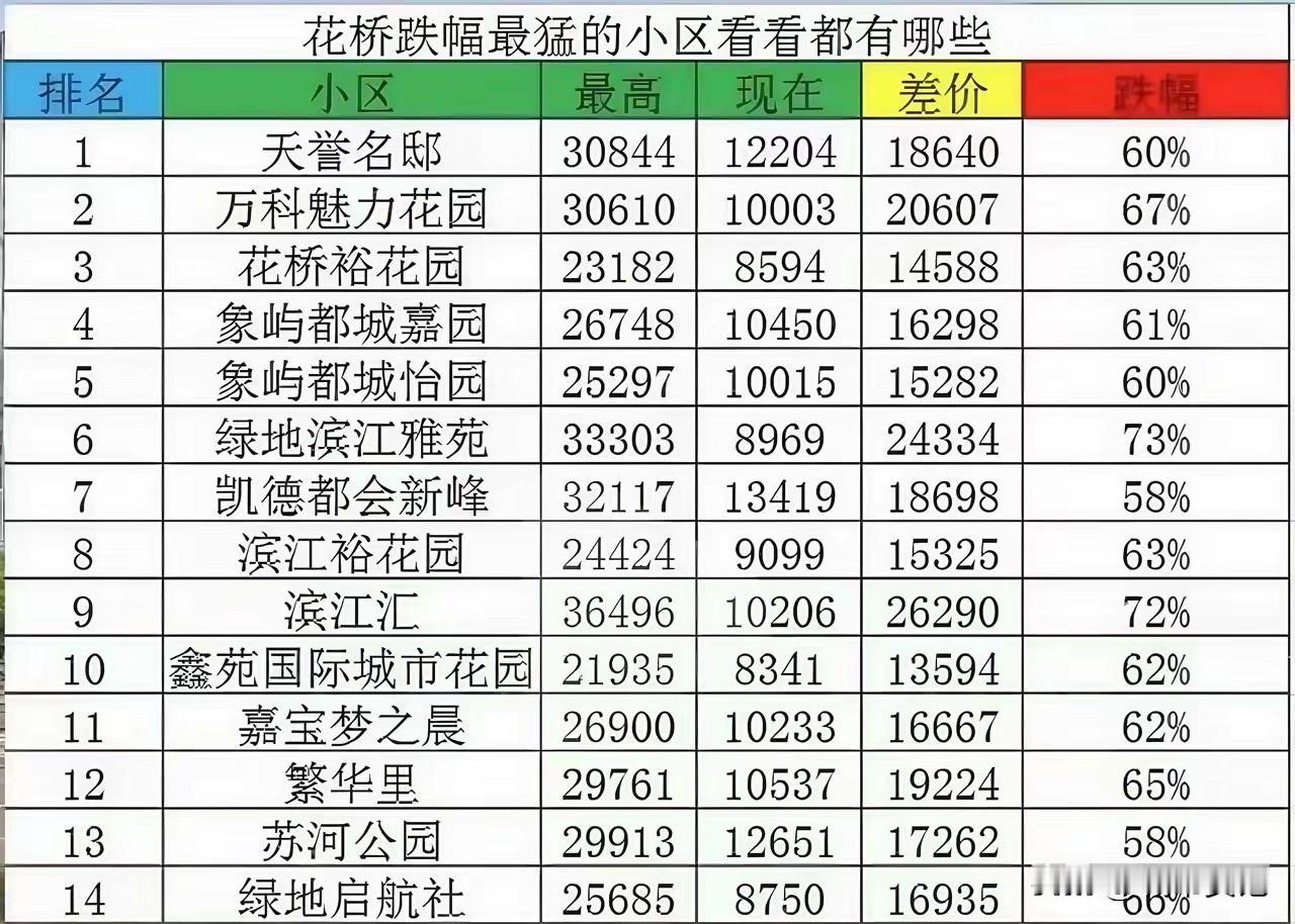 现在房价跌的这么锰么，靠近上海的价格，虽然花桥靠近上海，毕竟你不是上海啊。你只