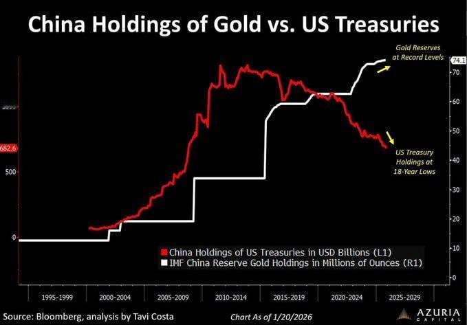 中国一方面拼命的屯黄金，另外一方面拼命的造电厂。。。而且，美债抛售没有到头的话，