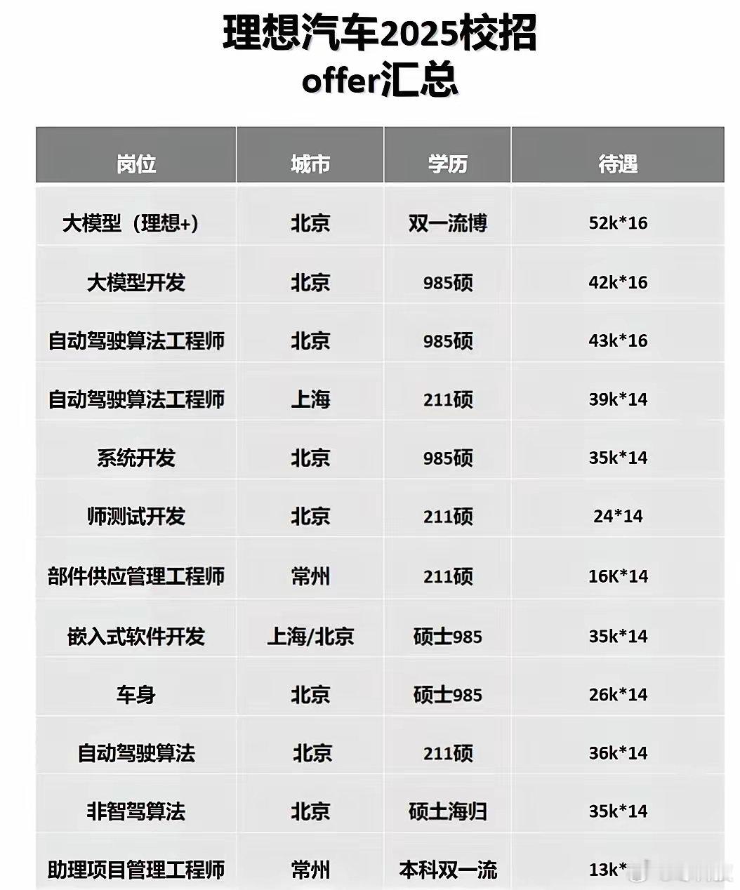 不得不说这几年，新能源汽车发展的越来越好了，看看新势力这些工资，都开的特别高，一