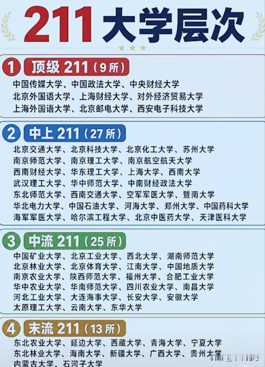虽然“985”、“211”工程已统筹为“双一流”建设，但在高考志愿填报、考研复试