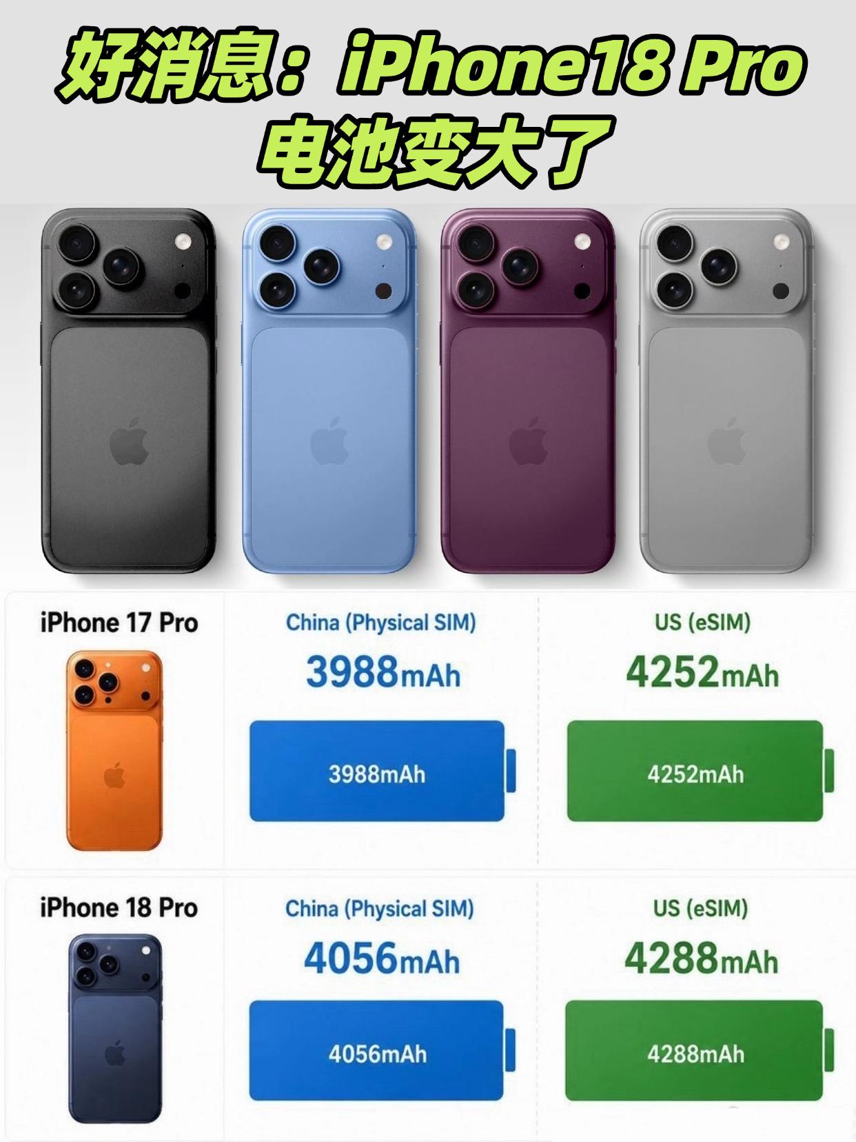 新消息：iPhone18Pro电池增大了，从17Pro的3988毫安时提升到