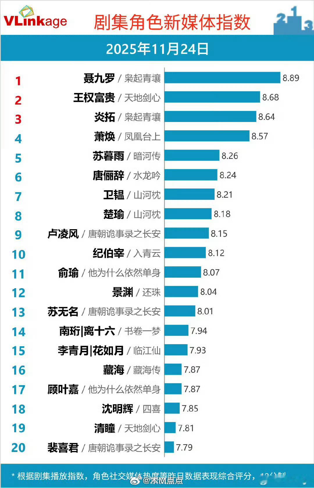 V榜没人破九嘛？