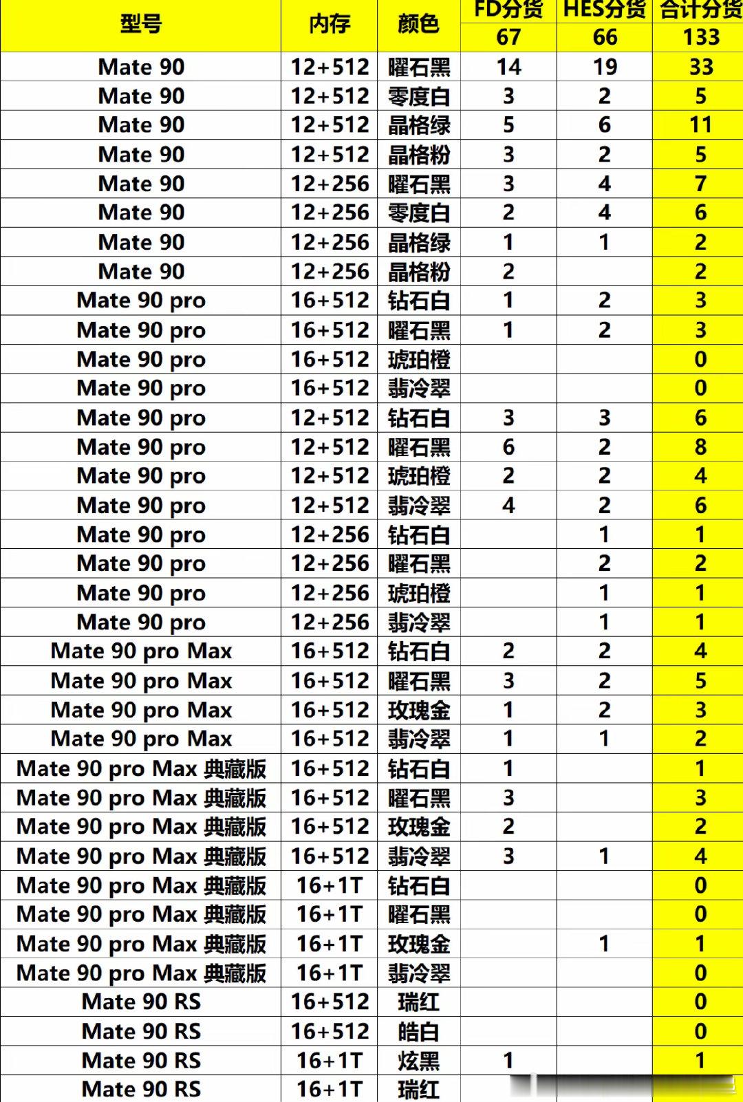 华为Mate90线下分货数量已经出来了，promax抢购激烈，除非八月份就已经预定了的，要不然首批无