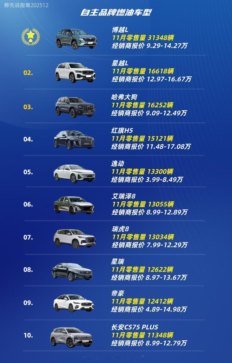 国产油车TOP10第十名：长安CS75PLUS第九名：帝豪第八名：星瑞