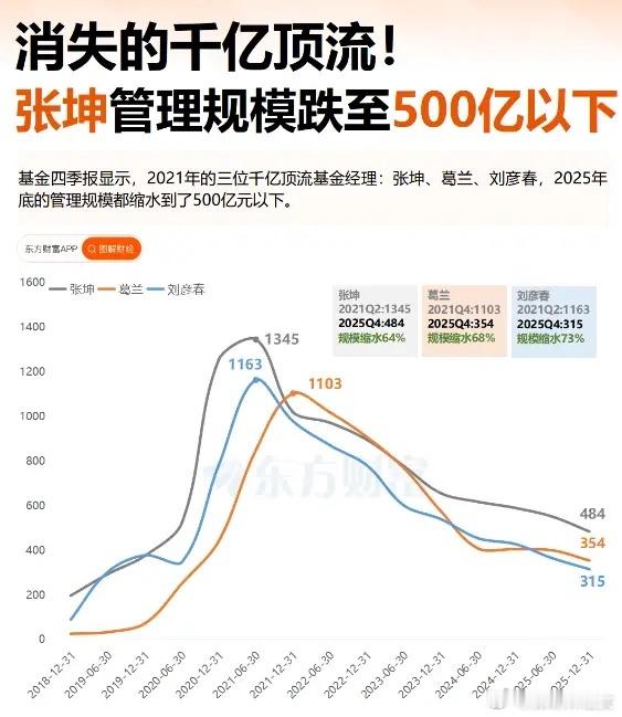 每一轮行情都会造就一批股神，包括机构的管理人，但当行切换后，神话就会破灭，神就会