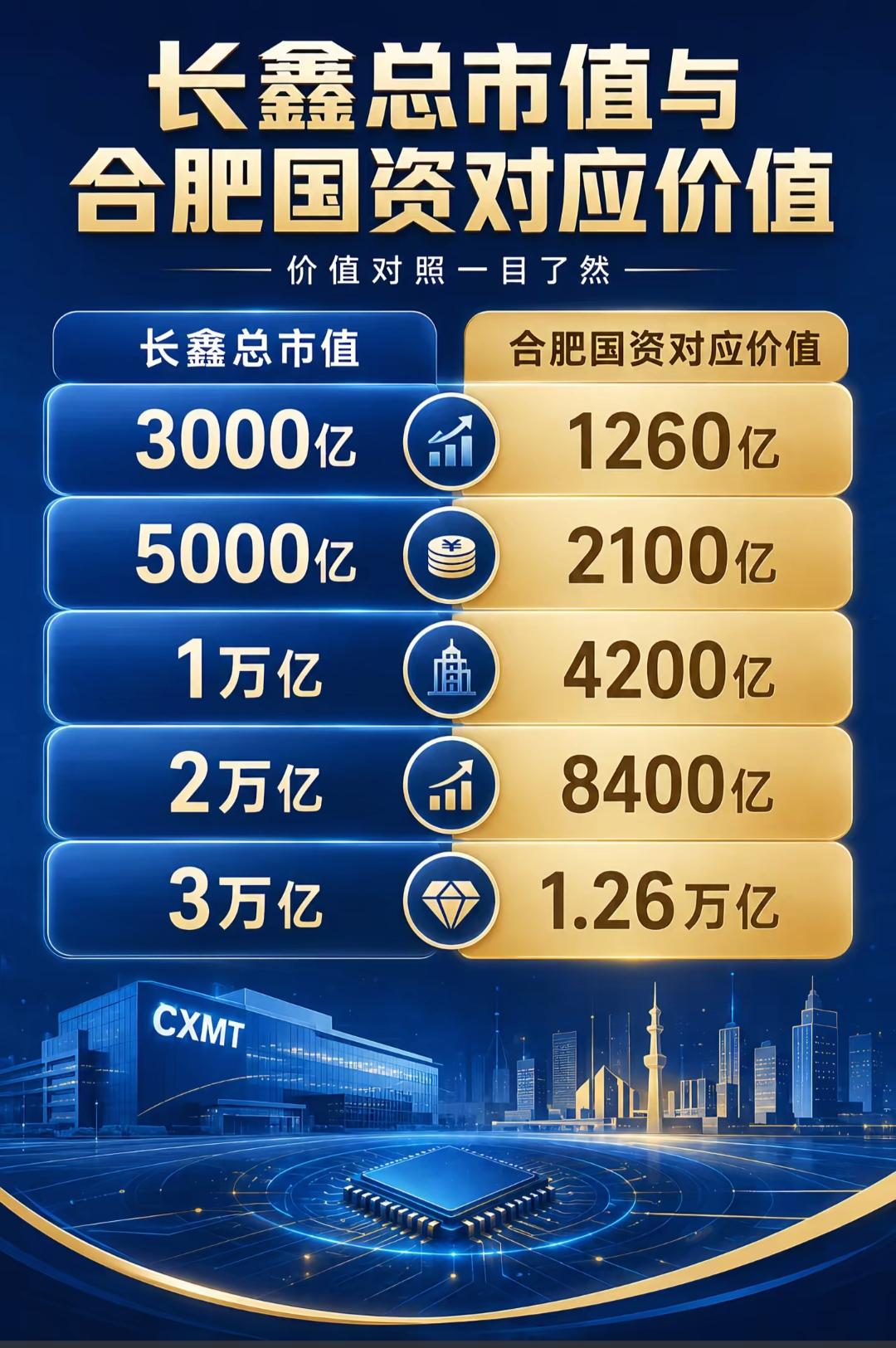 长鑫总市值对应合肥的份额！合肥市国资大约持有长鑫42%的股份，长鑫发布了一季