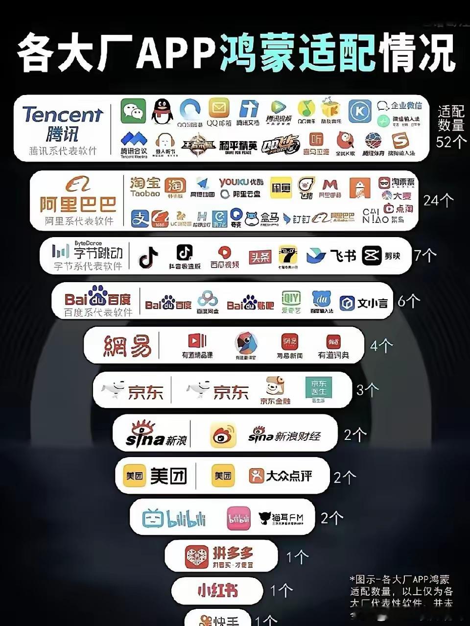 各大厂APP适配纯血鸿蒙的情况……纯血鸿蒙已经推出有大半年了，现在各个头部应用基