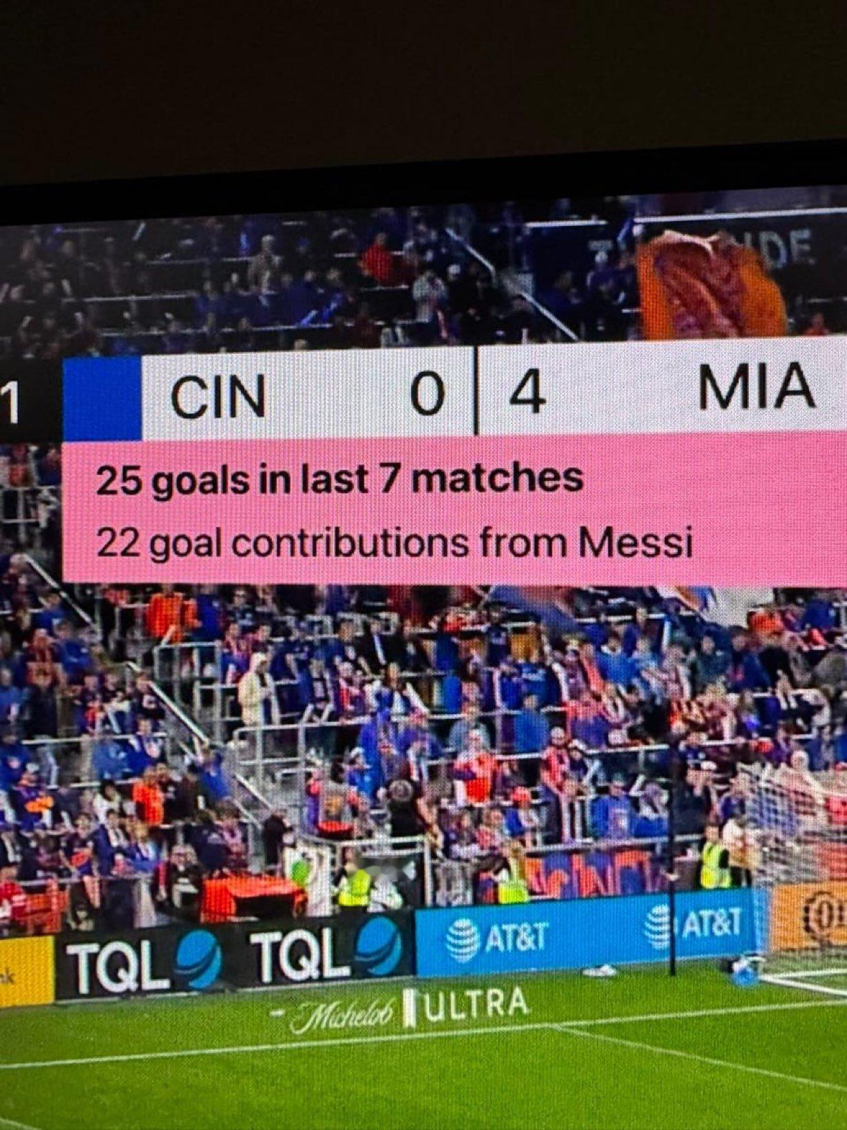 扛着球队走💥迈阿密过去7场比赛攻入25个进球，而梅西一人参与了其中的22个！⚽