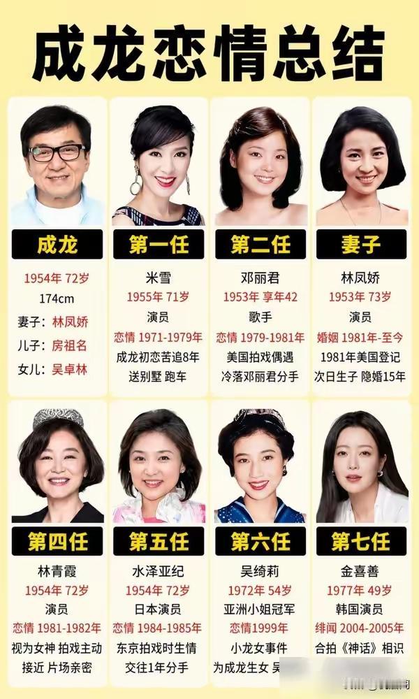 能力排第一，先后娶七妻。大腕服成龙，地位高不低。