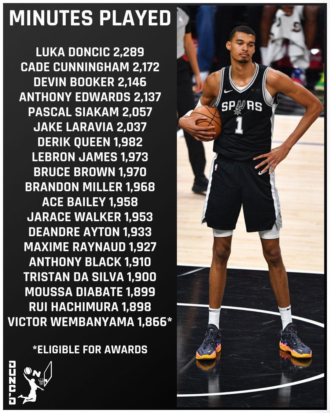 美媒NateDuncan分享数据：文班亚马出战65场，打了1866分钟，本赛季