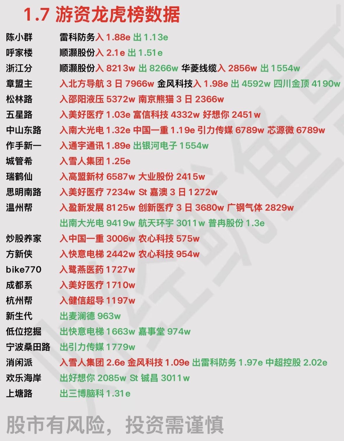 游资龙虎榜数据揭秘：哪些股票最受追捧？游资大佬密集出手，多股获大额买卖，市场