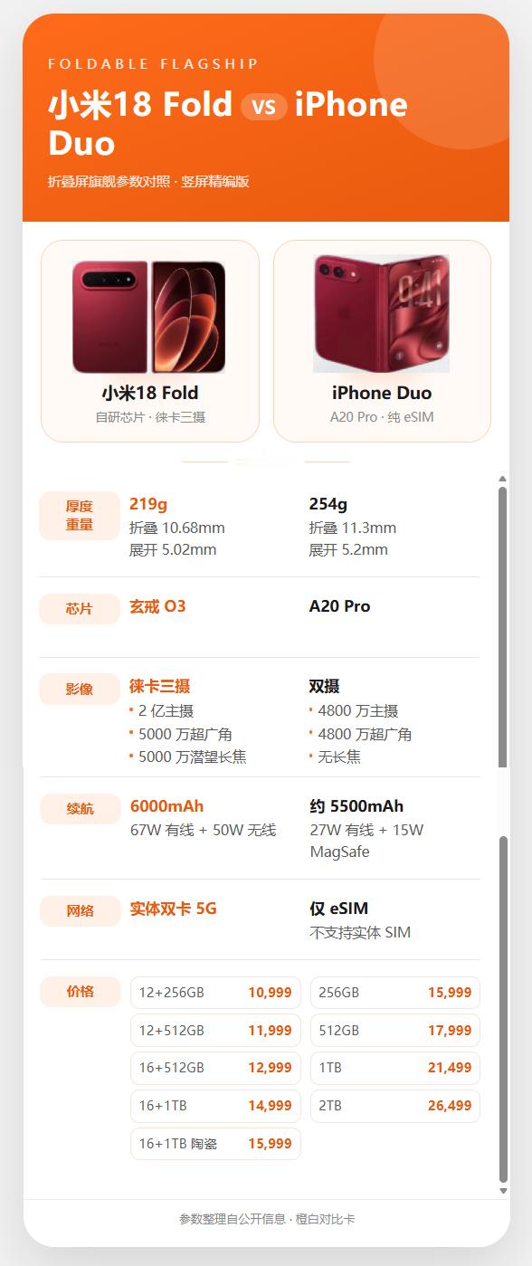 iPhoneDuo这部手机，其实槽点已经不多了但并不是没有，目前我能想到的槽点