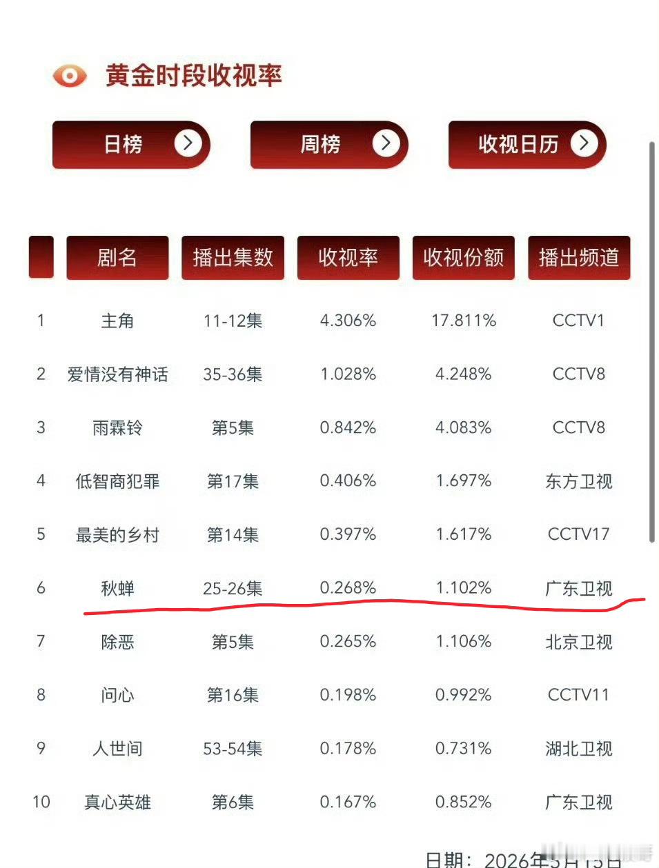 任嘉伦牛逼！前些天重播风与潮、锦衣之下疯狂拉升收视率，这次重播秋蝉也把常年靠后的