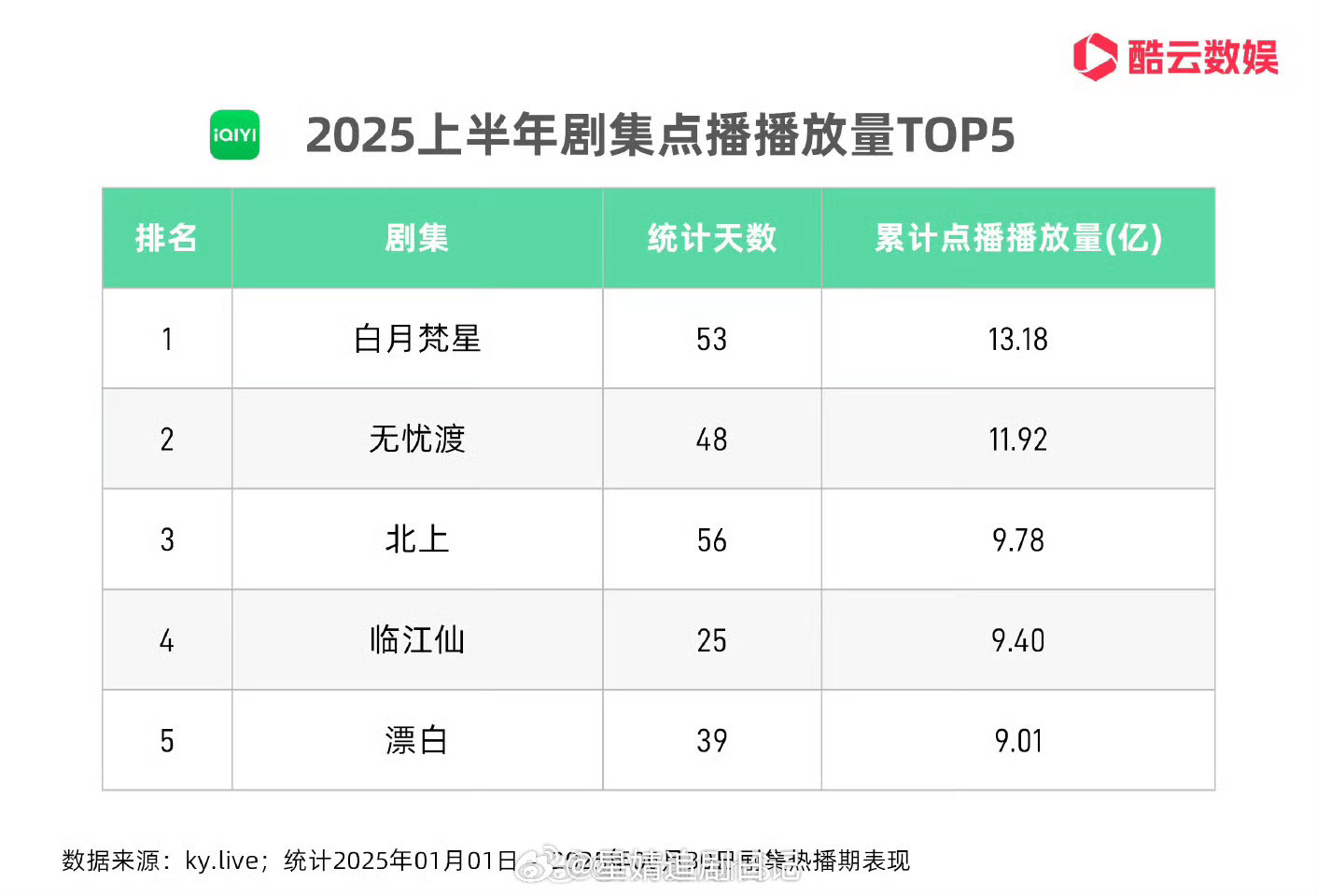 酷云2025上半年剧集点播播放量TOP5，你都看过哪些剧呢？《白月梵
