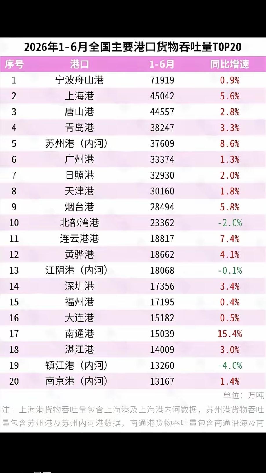2026年上半年南通港口货物吞吐量增速列全国港口之首2026