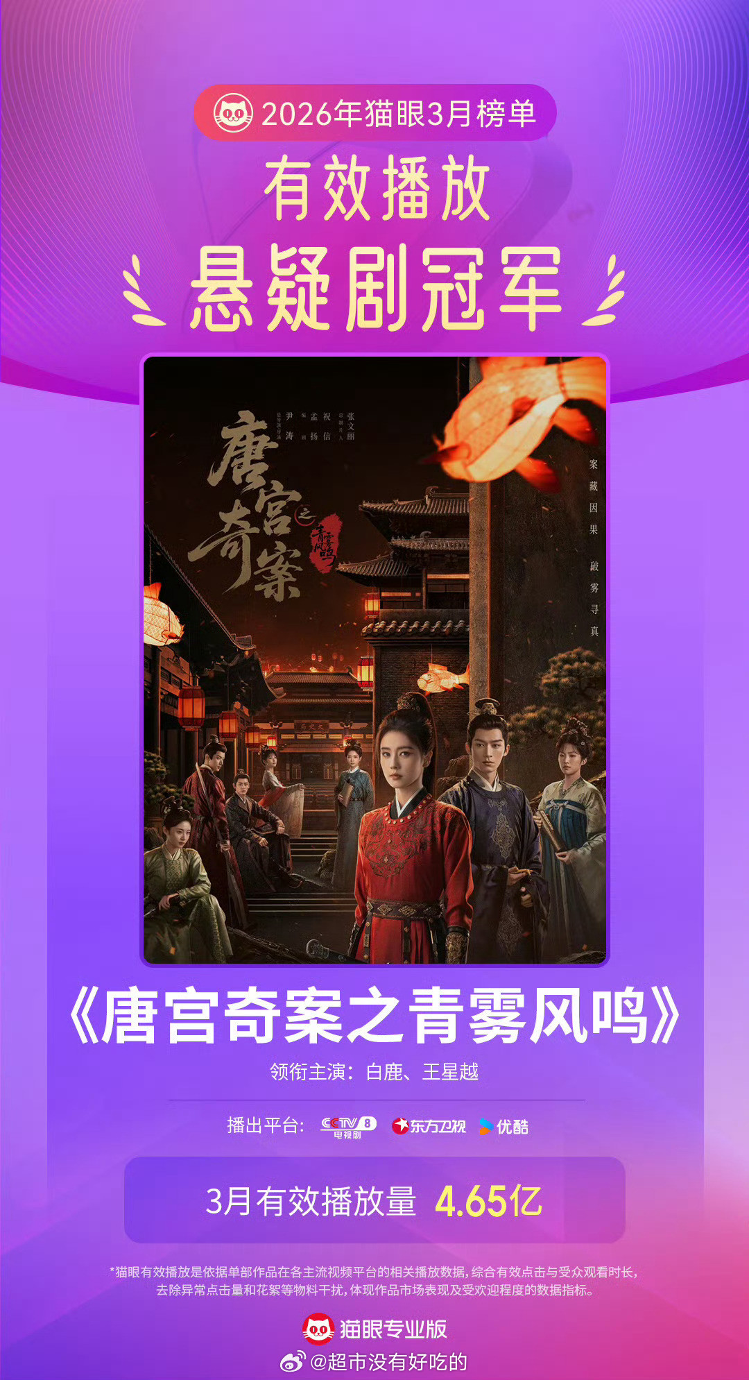 白鹿李佩仪拿下猫眼3月最热悬疑剧角色冠军同时唐宫奇案也拿下3月悬疑剧有效双榜冠军