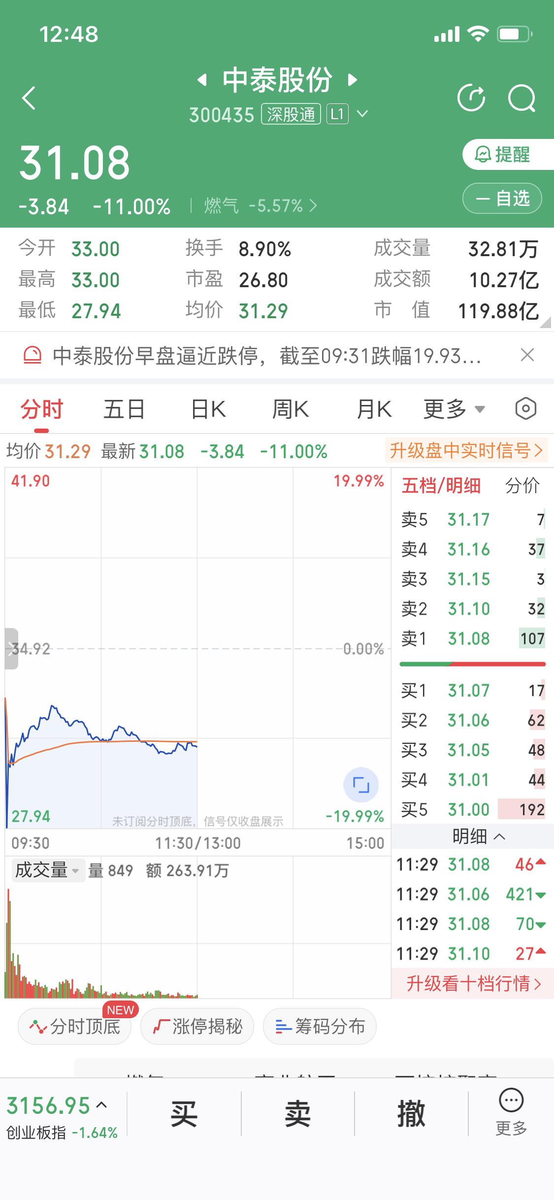 3月4日中泰股份这走势太刺激了，早盘直接跌停，随后又拉到水下10个点，很明显有资