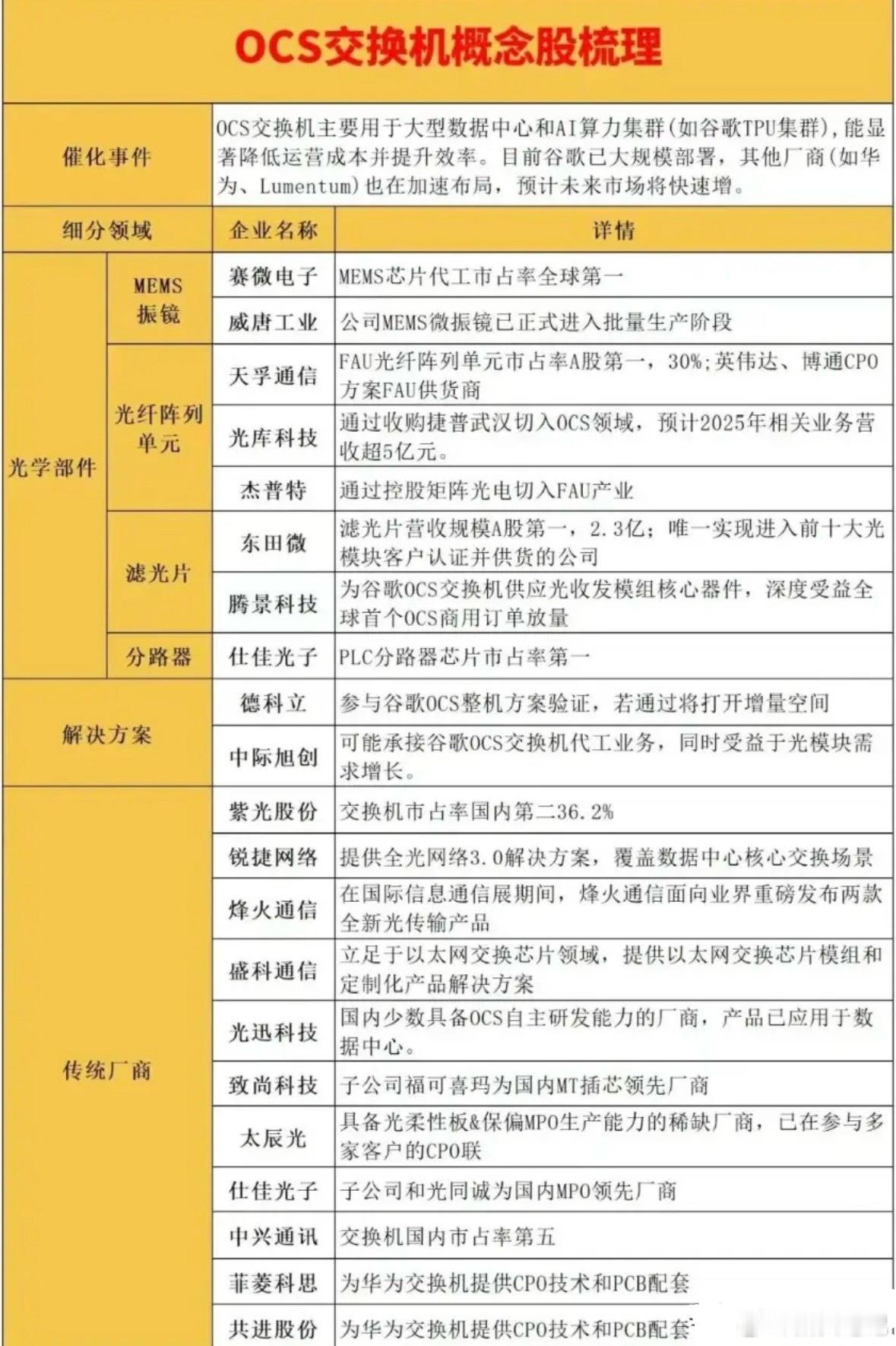 谷歌AI大会引爆！OCS概念迎机遇，核心方向全梳理（附股）