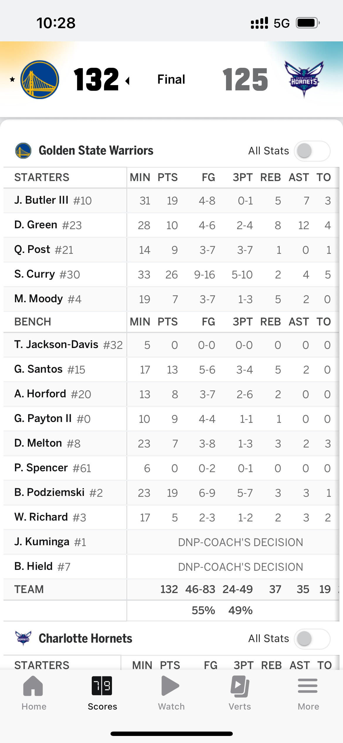 全场比分勇士132-125黄蜂勇士命中率高达55%，三分进了24个投成这样想不赢