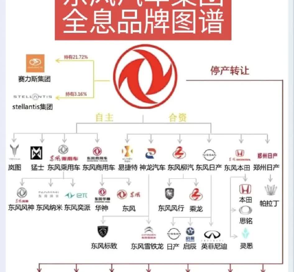 没想到，东风汽车这么强大，长见识了……东风汽车，印象中是卡车类，后来与本
