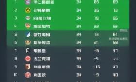 德甲收官，拜仁慕尼黑提前四轮问鼎，赛季狂轰122球，刷新联赛单赛季进球纪录，彰显