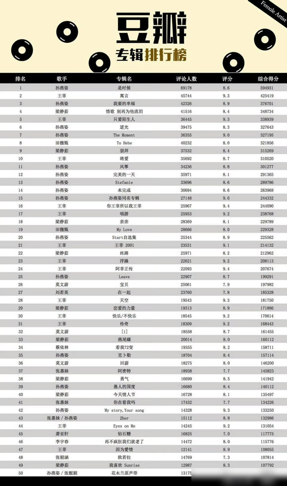 豆瓣有个挺邪门的榜单：华语女歌手8分以上、评分人数过10万的专辑，一共49张，王菲加孙燕姿俩人占了2