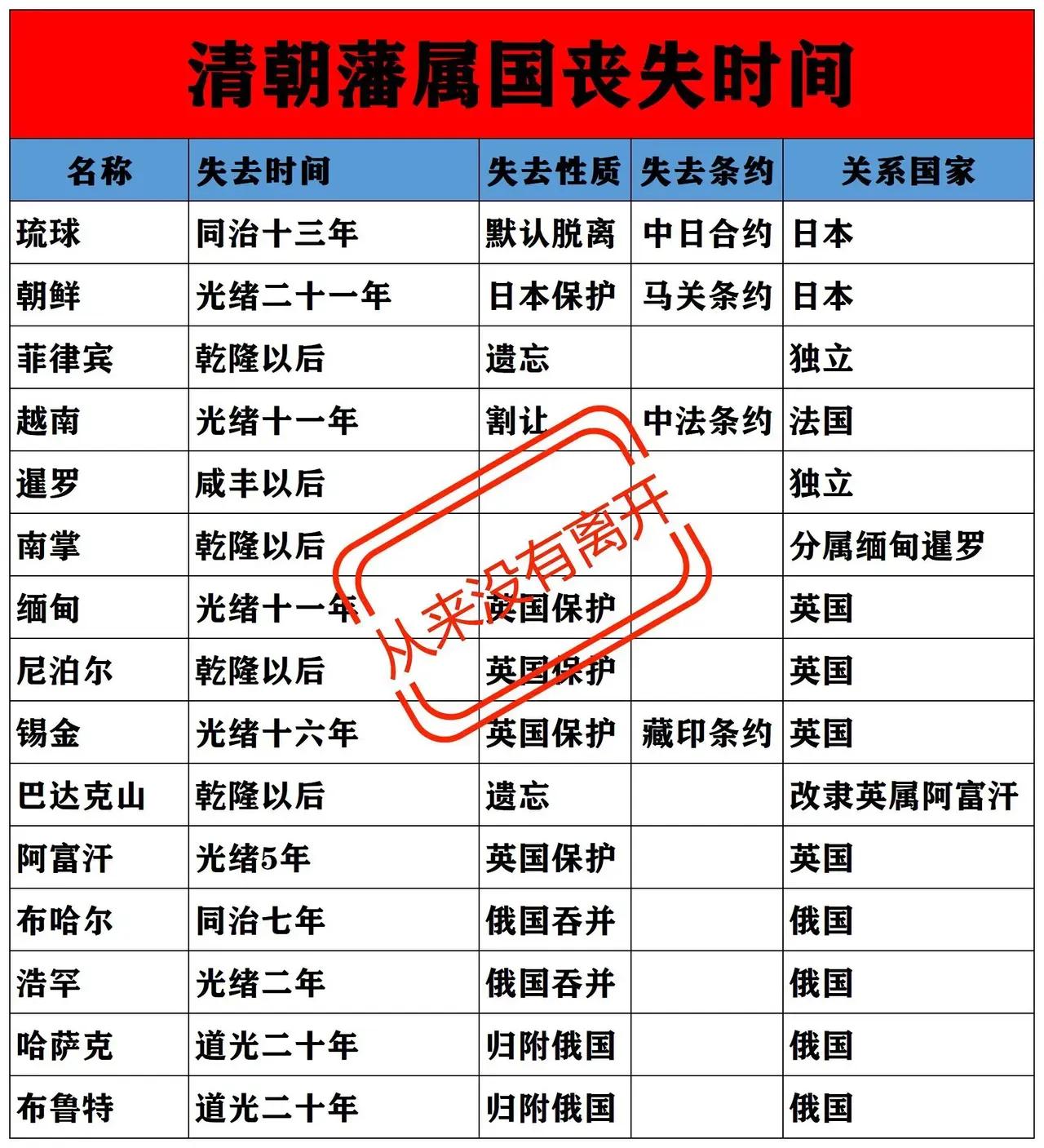 俄国：搞丢清朝4个藩属国英国：搞丢清朝5个藩属国日本：搞丢清朝2个藩薯国