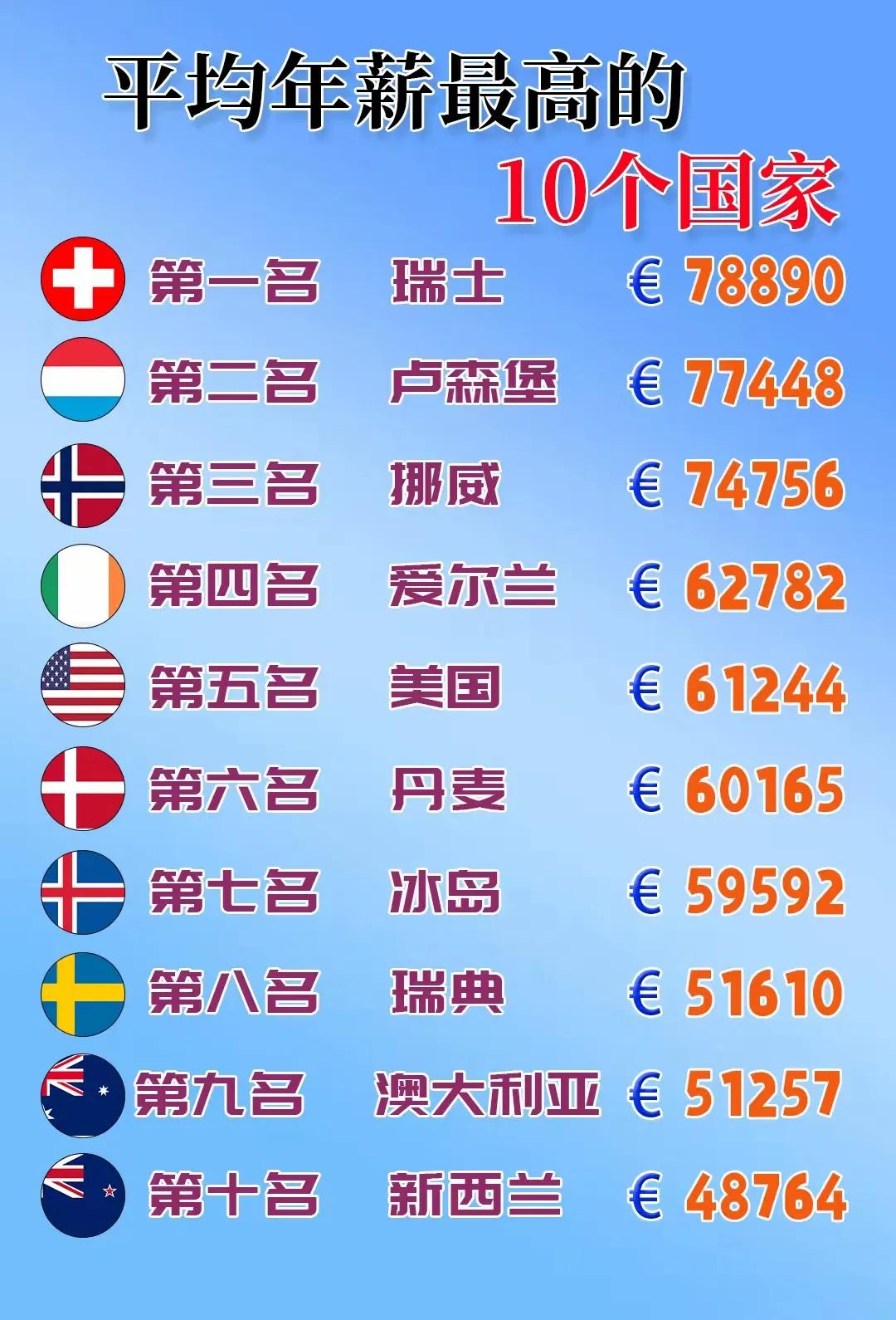 平均年薪最高的10个国家：第一名🥇：瑞士78890美元第二名🥈：卢森堡7