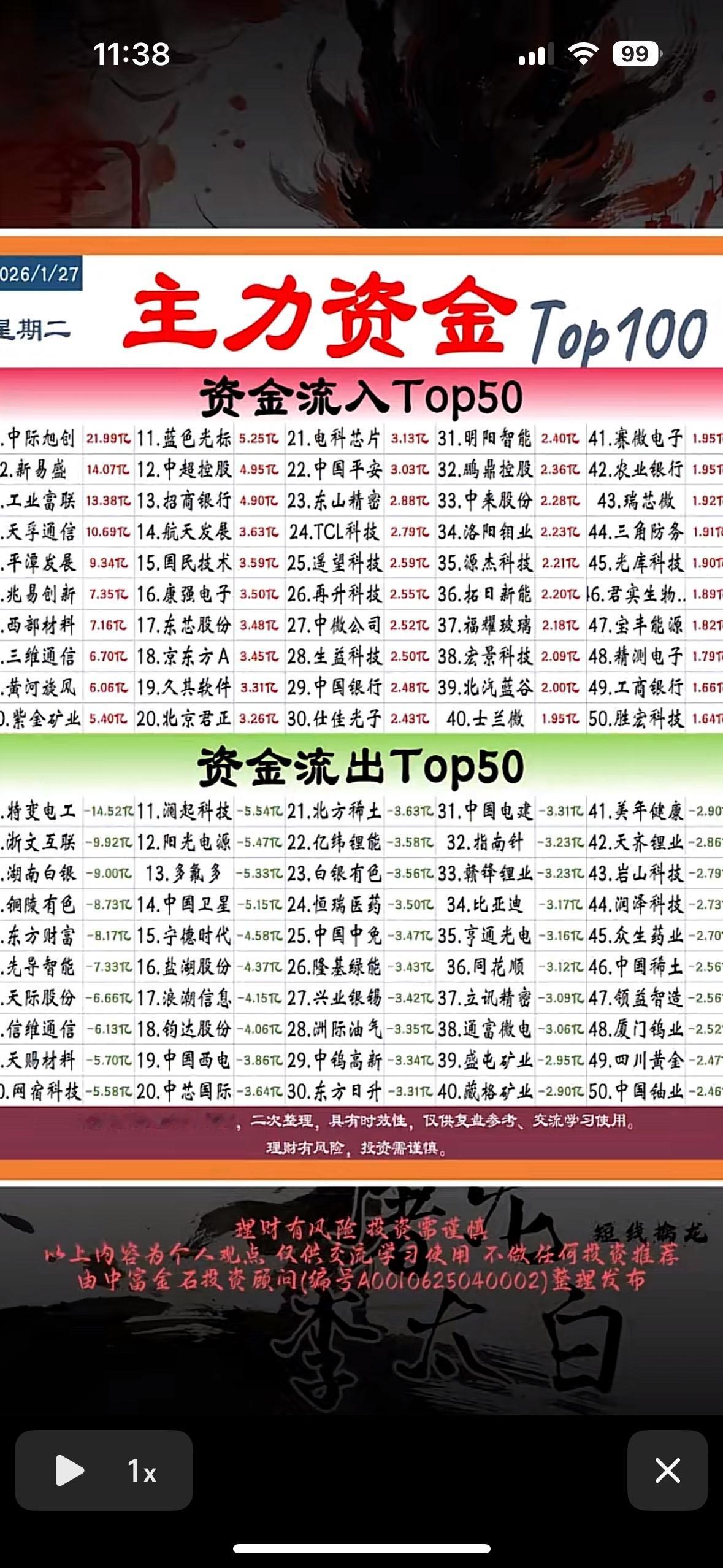 1月27日主力资金Top100揭秘，投资必看！"主力资金动向速览：科技金融领