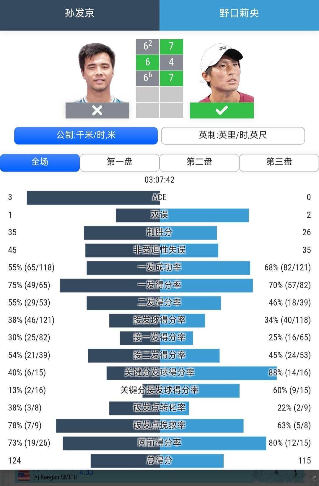 CH100无锡站🇨🇳男单第2轮孙发京🇨🇳6-7(2)/6-4/6-7(6
