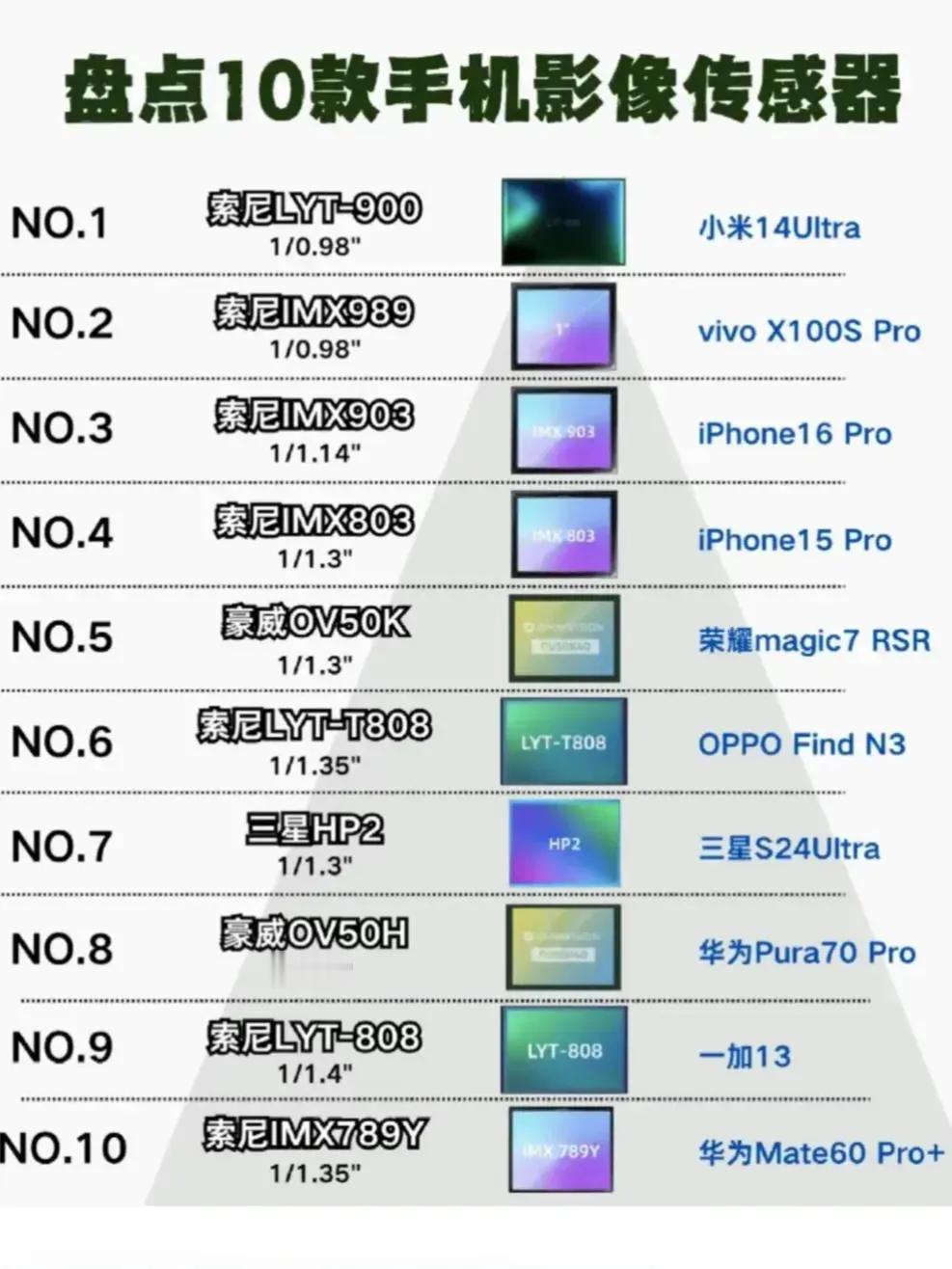 盘点目前最强的手机影像传感器目前第一名是索尼lyt900，感光面积接近一英寸，