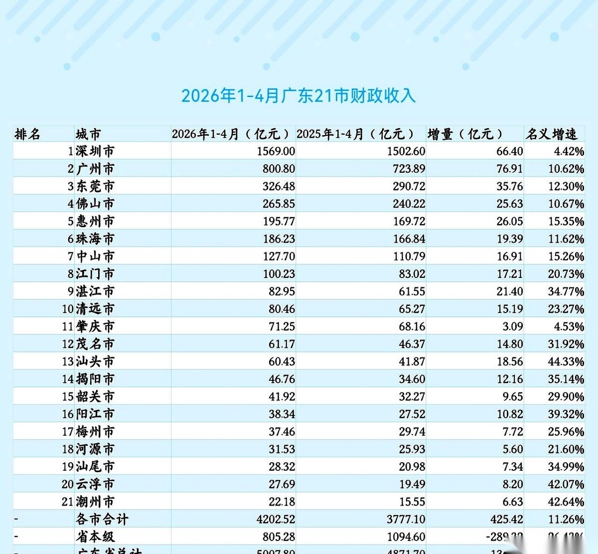 别老盯着深圳广州那几个老大哥了，广东自家兄弟关起门来的“搞钱排位赛”，才叫真刺激