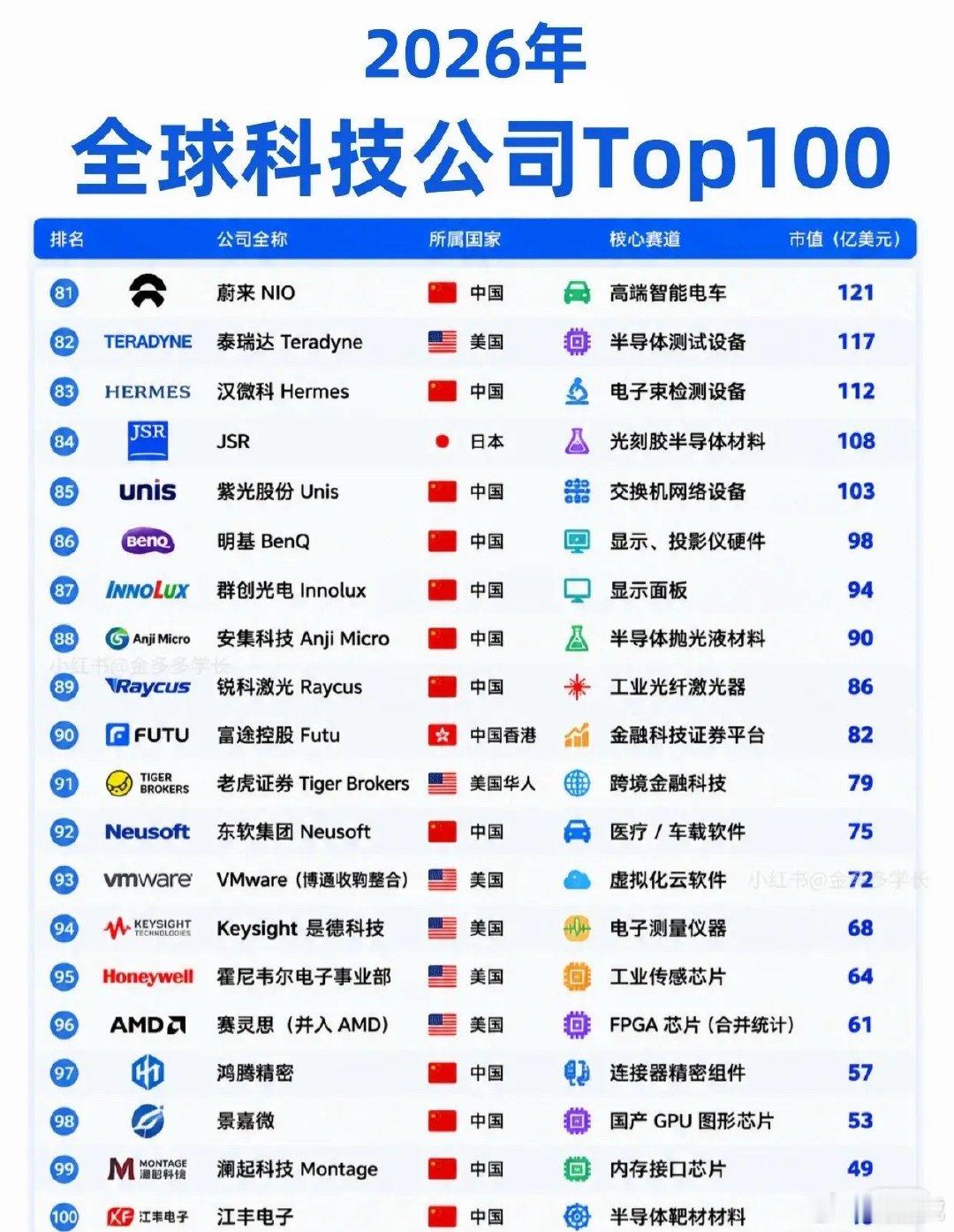 重磅榜单出炉！2026全球科技百强公布：美企垄断前排，中国全产业链硬核突围202