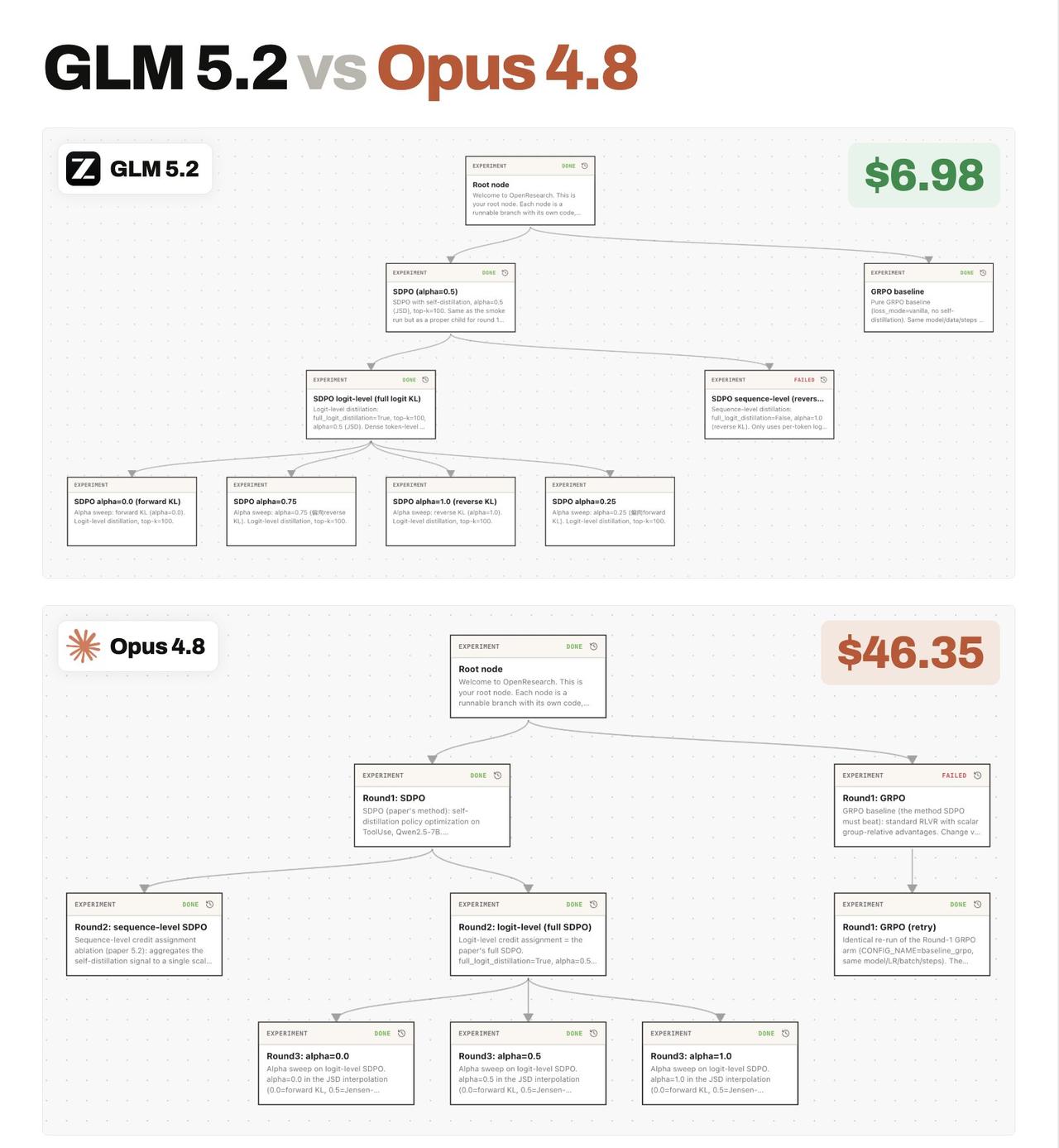 国外一个研究团队做了严肃实验，让GLM-5.2和Opus4.8跑同一个