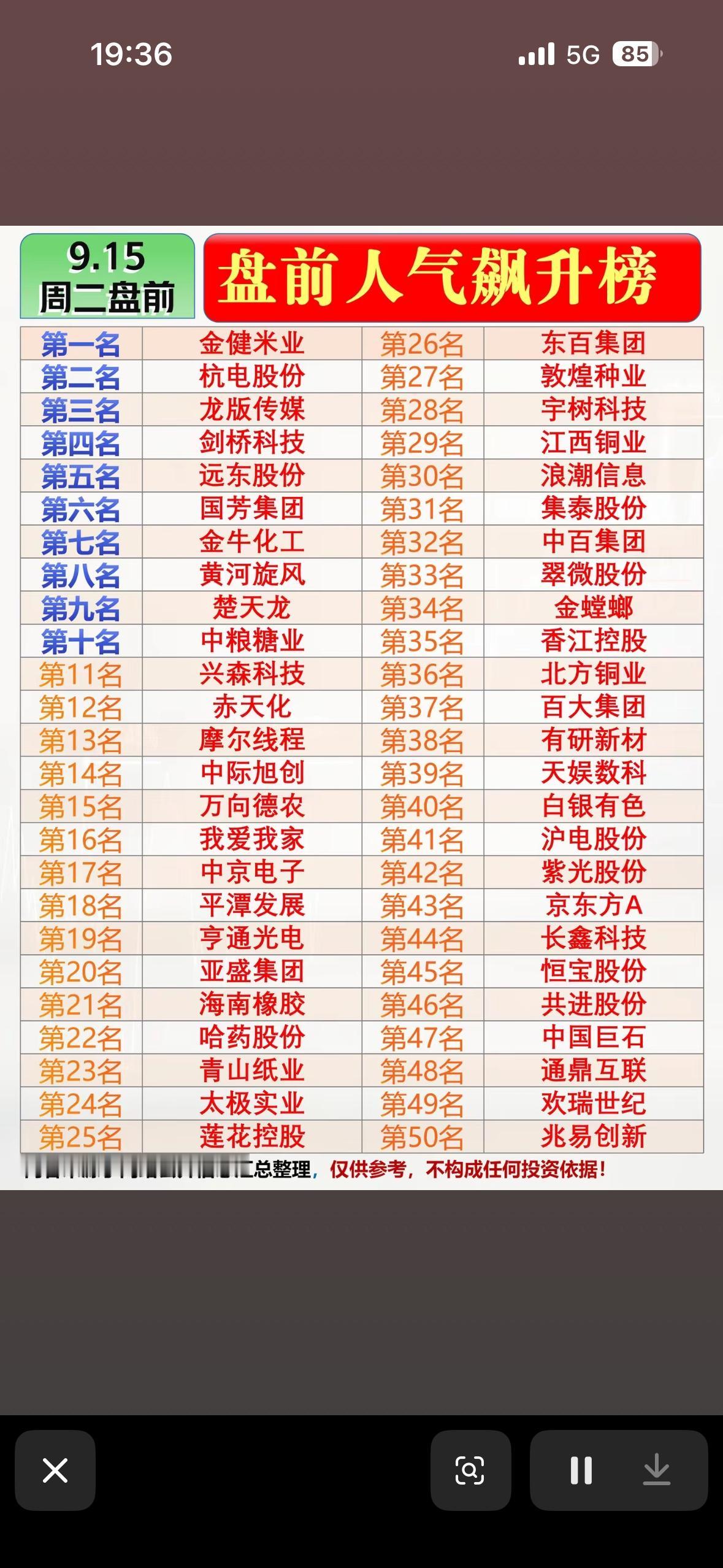 9月15日周二人气个股前50名。翻完9月14日行情表前50名，先捋捋前一天的